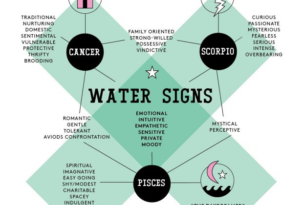 Discover More About Your Sign With These Genius Astrology Charts | StyleCaster