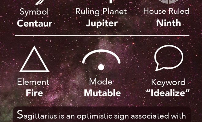Sagittarius Cheat Sheet Astrology – Sagittarius Zodiac Sign – Learning Astrology – AstroGraph Astrology…