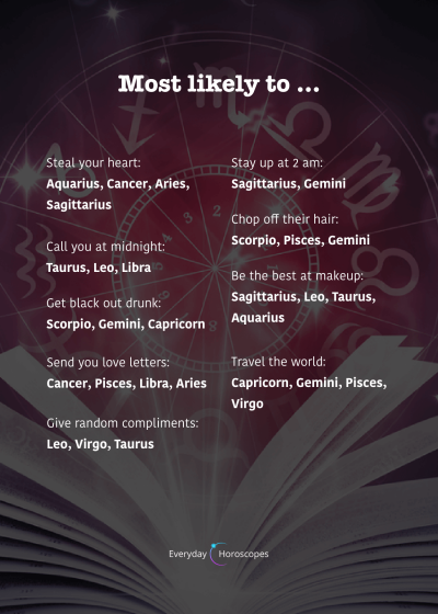 Here is what you are most likely to do based on your zodiac sign.…