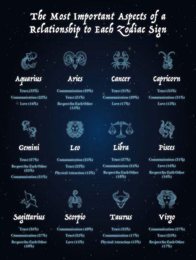 Relationship Aspects Based on your Horoscope