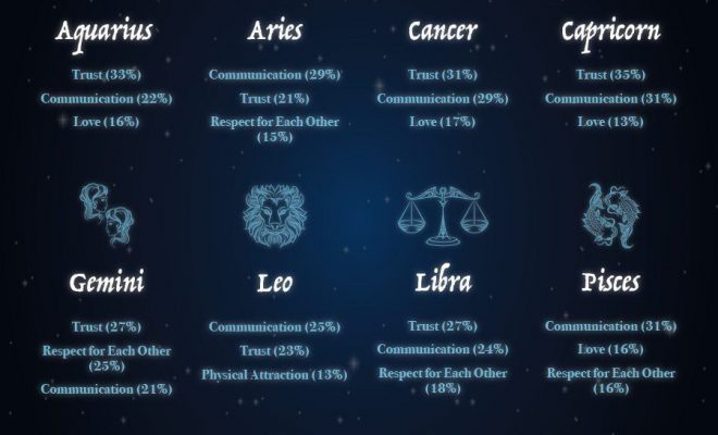 Relationship Aspects Based on your Horoscope