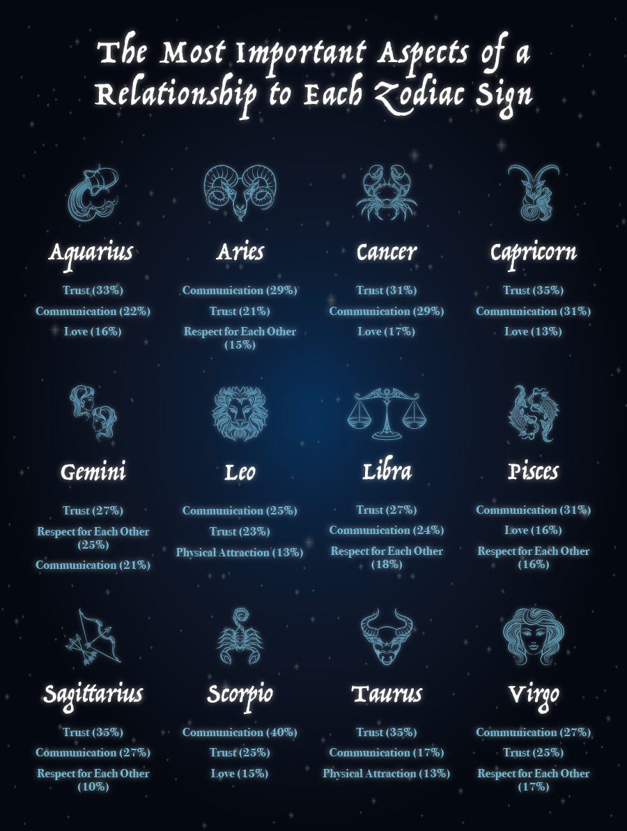 Relationship Aspects Based On Your Horoscope - Zodiac Memes