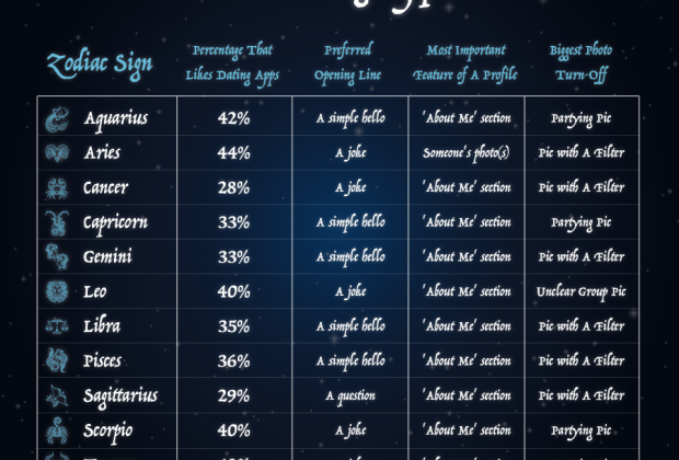 Each Zodiac’s Dating App Preferences