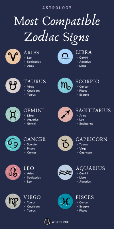 Zodiac Signs and Compatibility – The Most Compatible Zodiac Signs