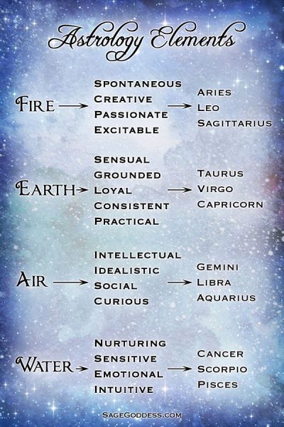 Astrology Elements