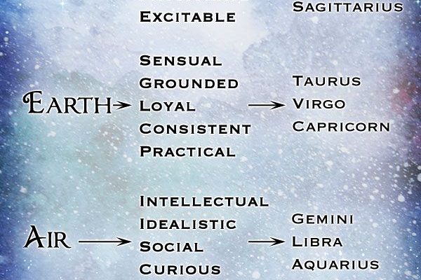 Astrology Elements