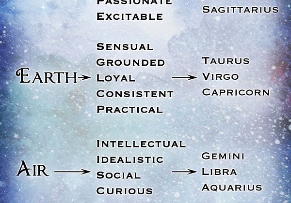 Astrology Elements