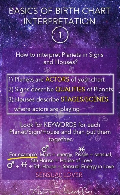 How to interpret Planets in Signs and Houses? Example: Mars in Pisces in 5th…