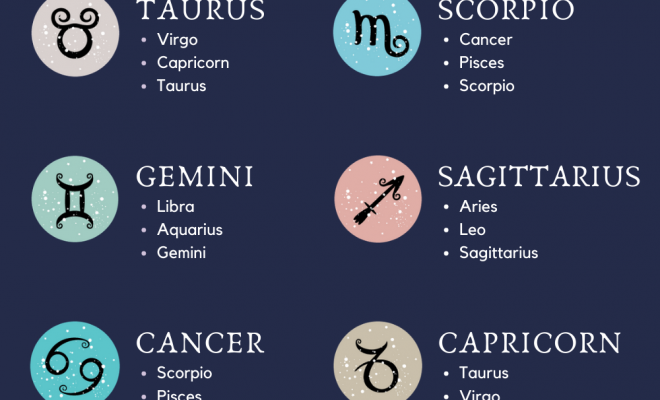 Zodiac Signs and Compatibility – The Most Compatible Zodiac Signs