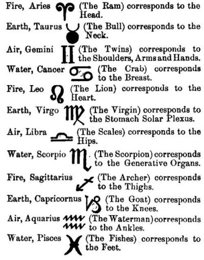 signs of the zodiac | Chapter III. The Signs Of The Zodiac | Medical astrology, Zodiac star signs, Z