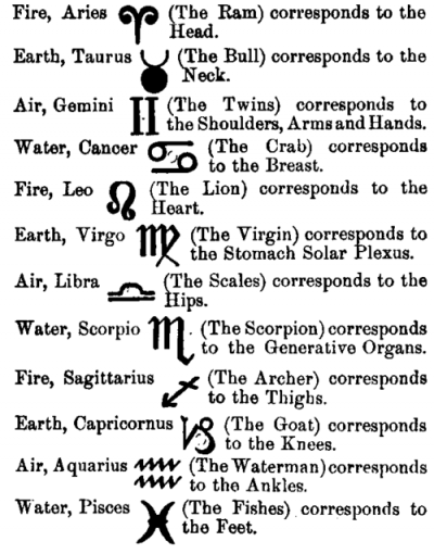 Twelve Signs Op The Zodiac