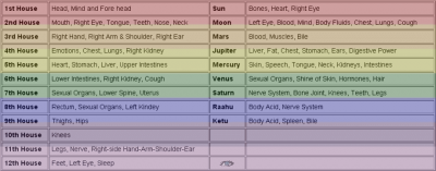 Health Astrology Prediction – Medical Astrology Forecast