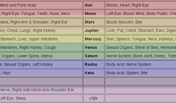 Health Astrology Prediction – Medical Astrology Forecast