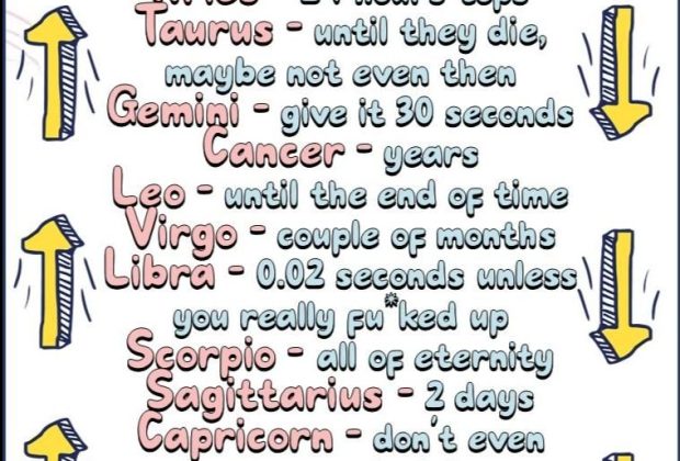 Zodiac Signs and Traits