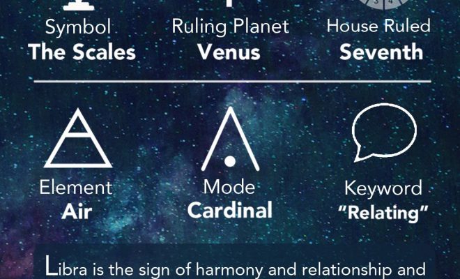 Free information about learning astrology. Includes topics in Western astrology such as: Houses of…