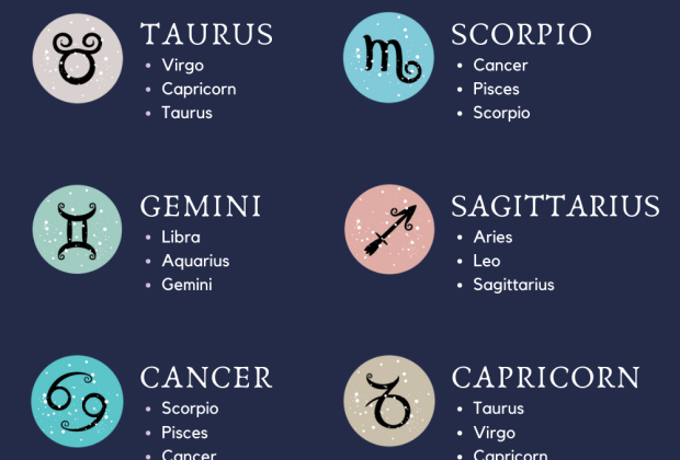 Zodiac Signs and Compatibility – The Most Compatible Zodiac Signs