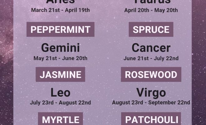 Essential Oils for Your Zodiac Sign