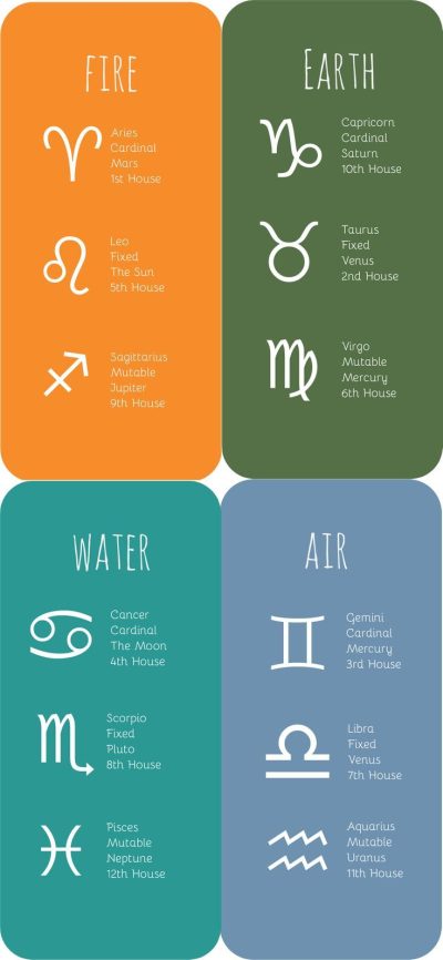 The four elements of the zodiac | Zodiac signs chart, Zodiac signs elements, Zodiac elements