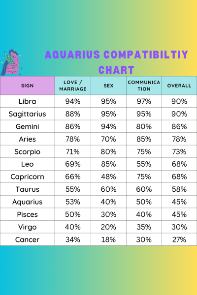 Aquarius Compatibility Chart