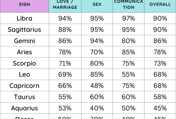 Aquarius Compatibility Chart