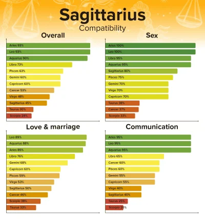 Sagittarius Compatibility Chart – Best and Worst Matches with Percentages