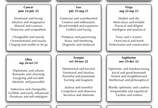 Zodiac Signs Personality Traits – What’s Your’s? – TemplePurohit – Your Spiritual Destination | Bhakti, Shraddha Aur Ashirwad